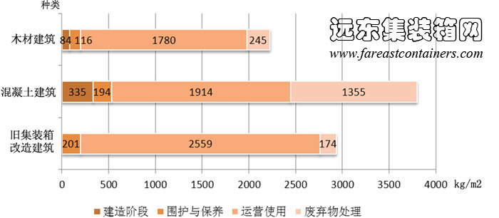 集裝箱建筑、混凝土建筑、木材建筑生命周期不同階段二氧化碳