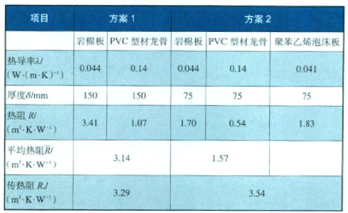外墻內保溫方案的傳熱阻